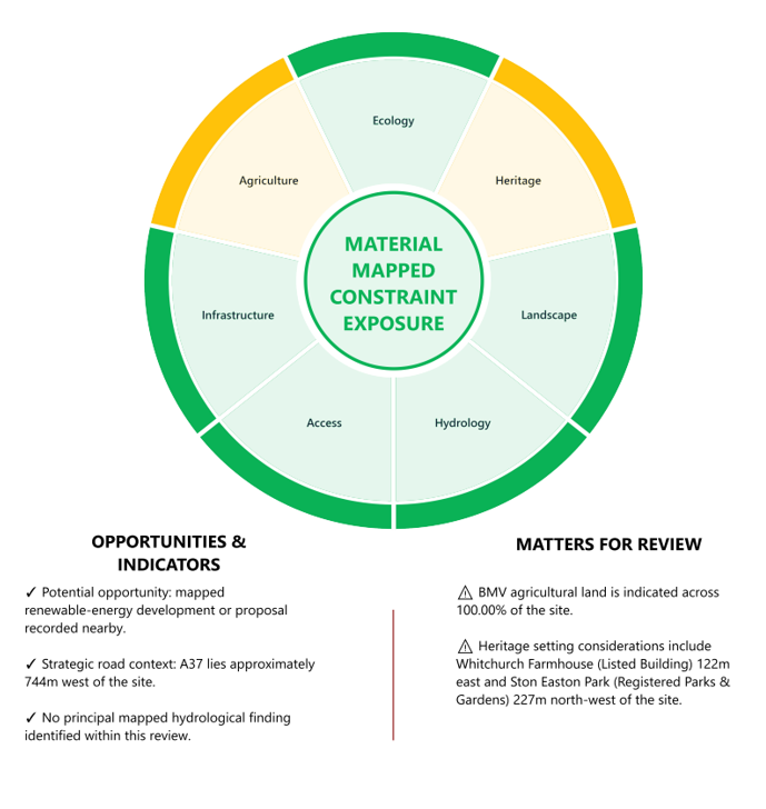 Opportunity Profile showing mapped constraint exposure, opportunities, indicators and matters for review