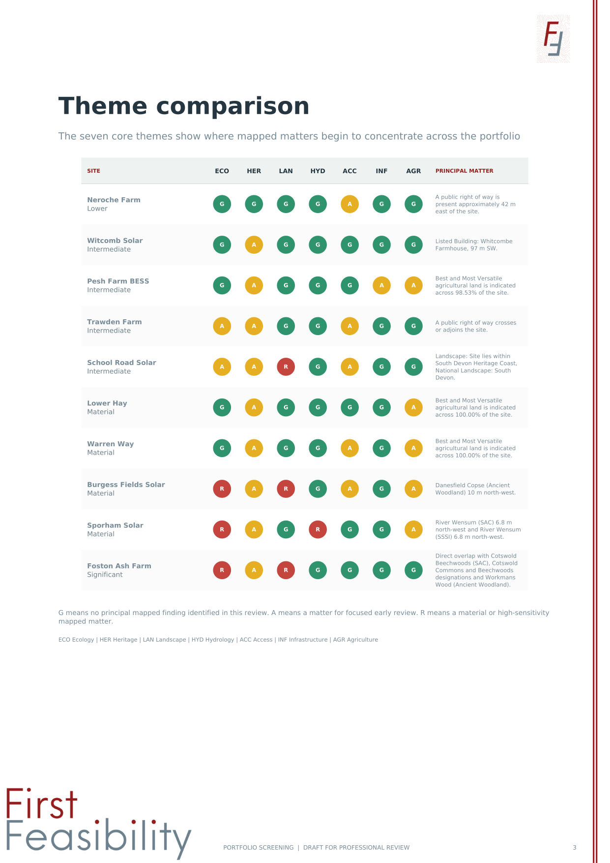 Portfolio Screening theme comparison showing mapped findings across ten candidate sites